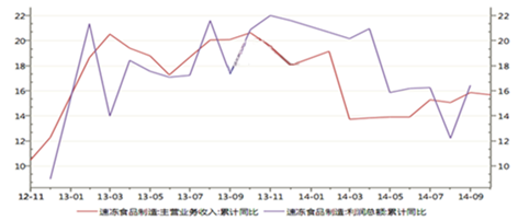 速冻制品的销售收入和利润增长(单位:%)速冻食品 2014年 1-10月,收入